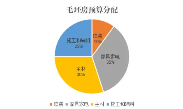 裝修一百平的房子預(yù)算十萬左右能行嗎？